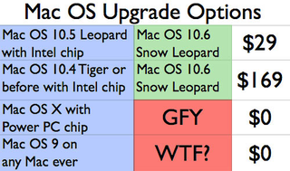 Illustration for article titled The Real Cost of Upgrading to Mac OS X Snow Leopard